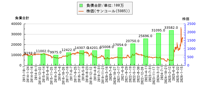 と株価との比較