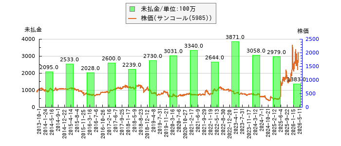 と株価との比較