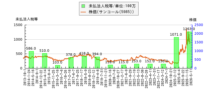 と株価との比較