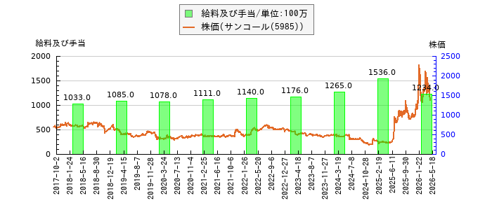 と株価との比較