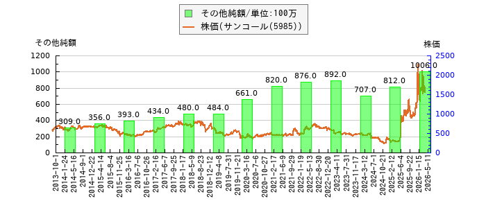 と株価との比較