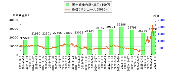 と株価との比較