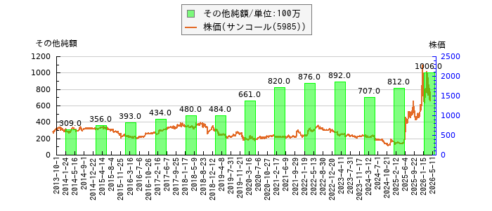と株価との比較