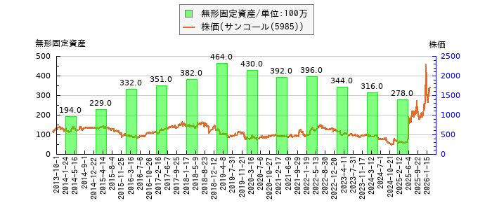 と株価との比較