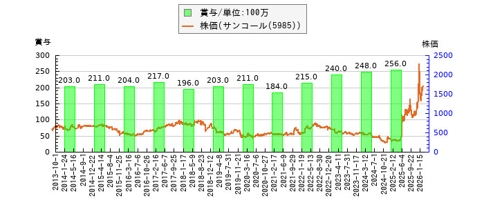 と株価との比較