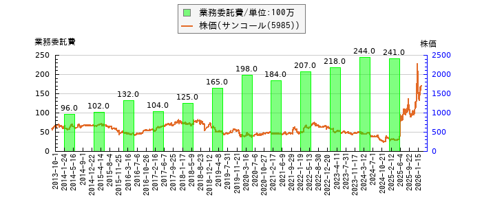 と株価との比較