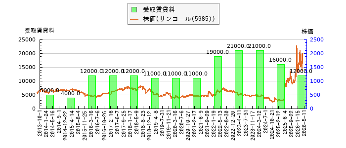 と株価との比較