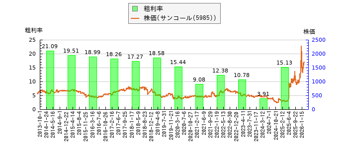 と株価との比較