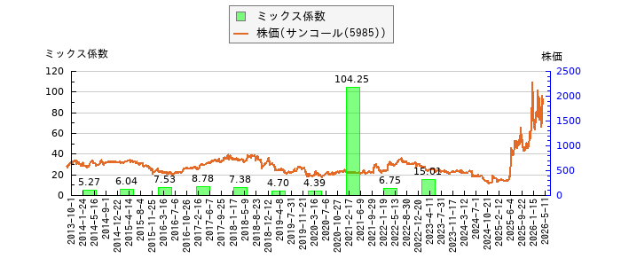 と株価との比較