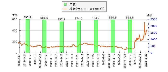 と株価との比較