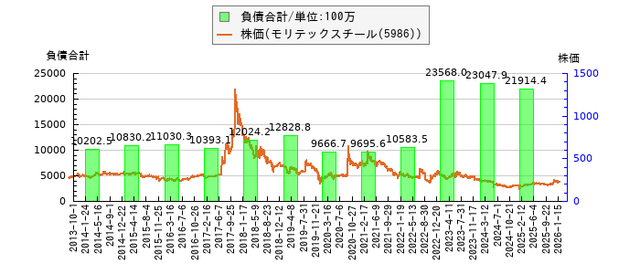 と株価との比較