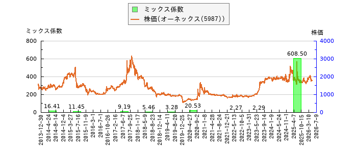 と株価との比較