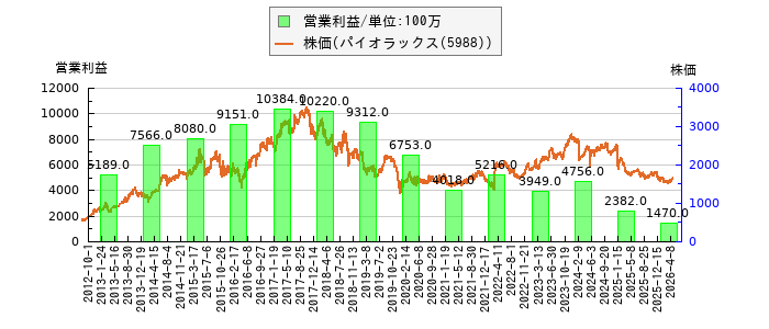 と株価との比較