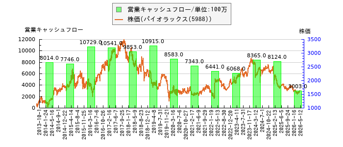 と株価との比較