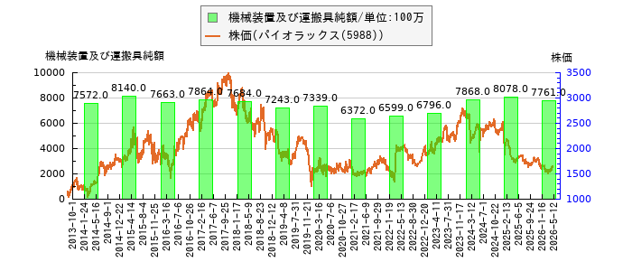 と株価との比較