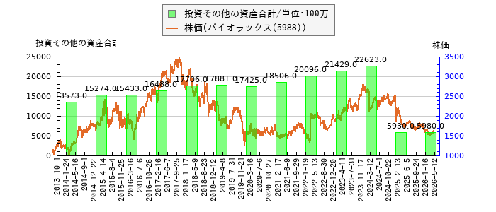 と株価との比較