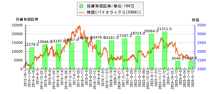 と株価との比較