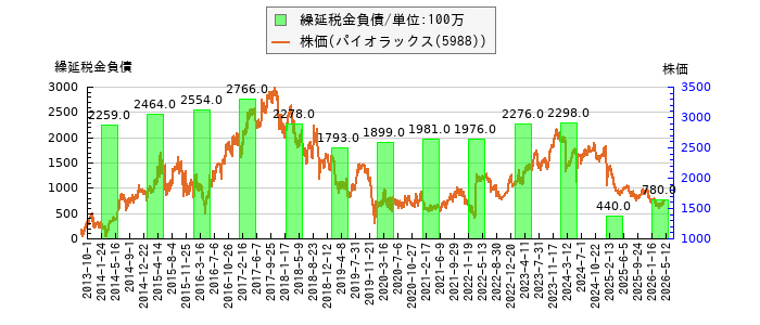 と株価との比較