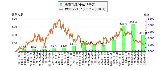 と株価との比較