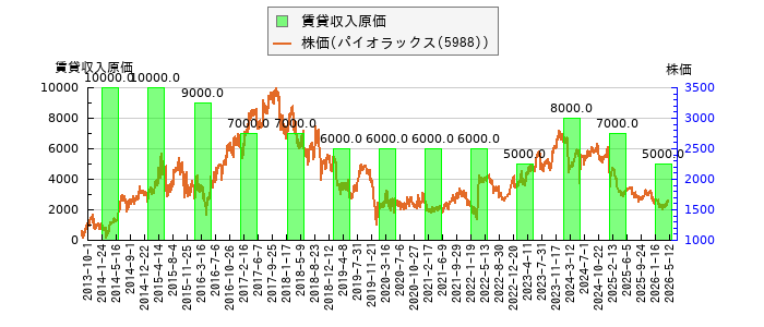と株価との比較