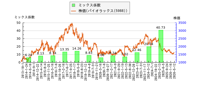 と株価との比較
