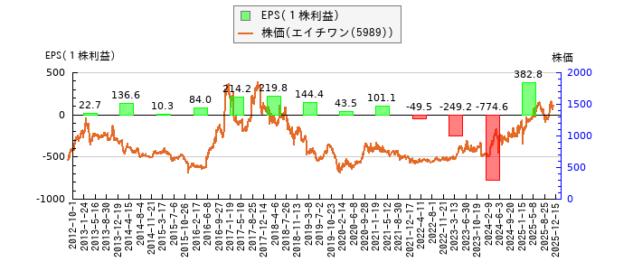 と株価との比較