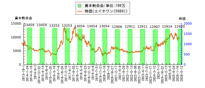 と株価との比較