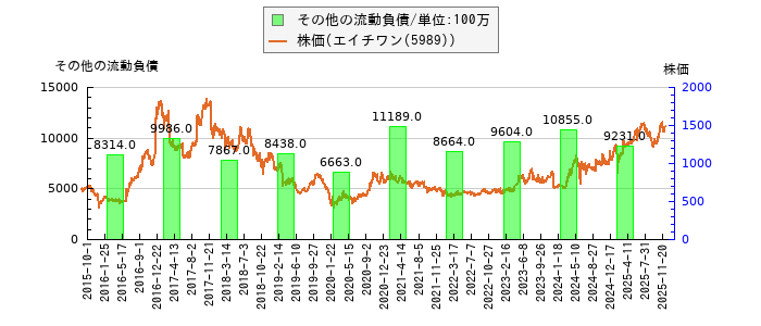 と株価との比較