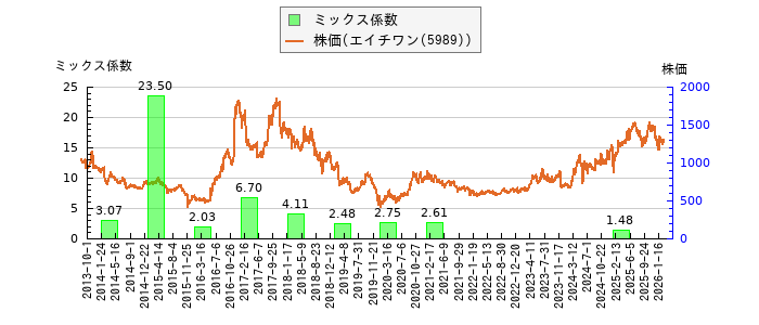 と株価との比較