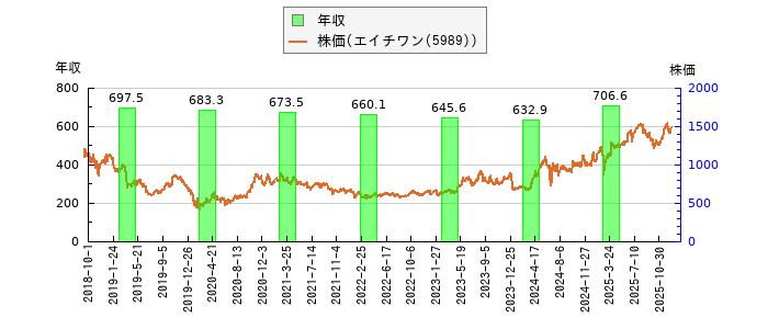 と株価との比較