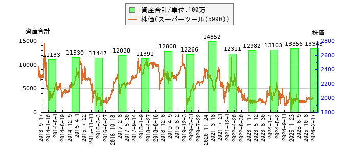 と株価との比較