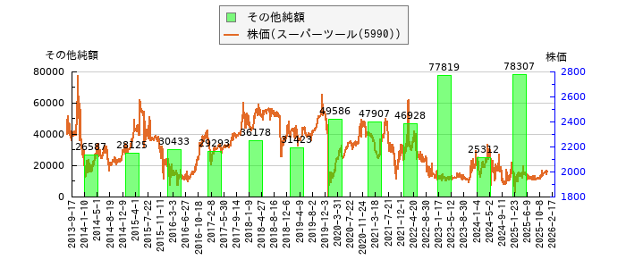 と株価との比較