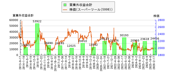 と株価との比較