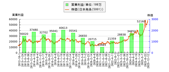 と株価との比較