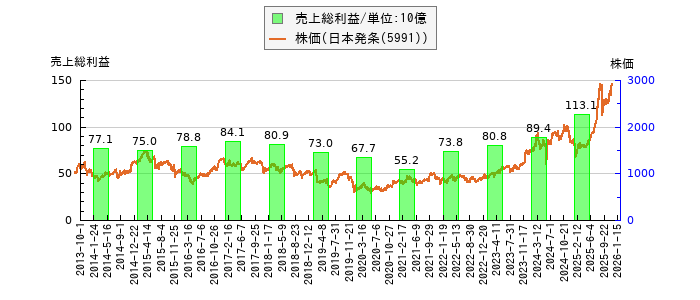 と株価との比較
