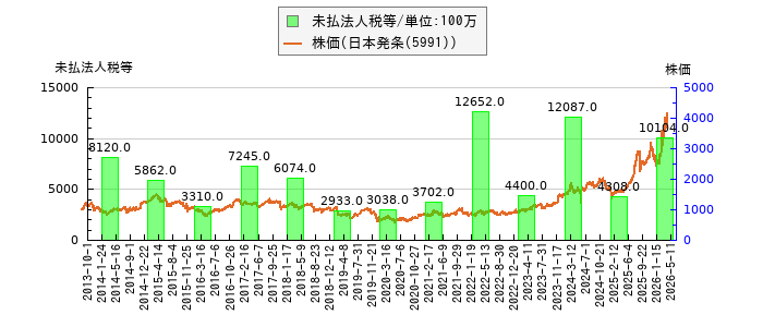 と株価との比較