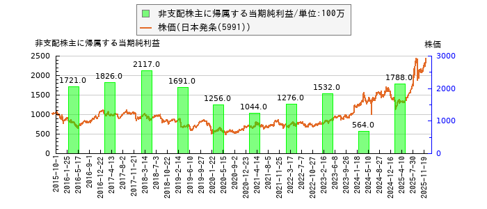 と株価との比較
