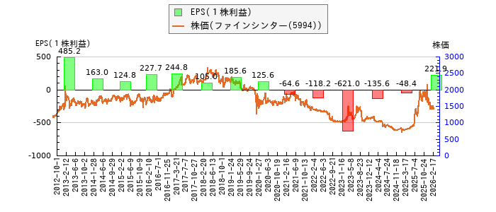 と株価との比較