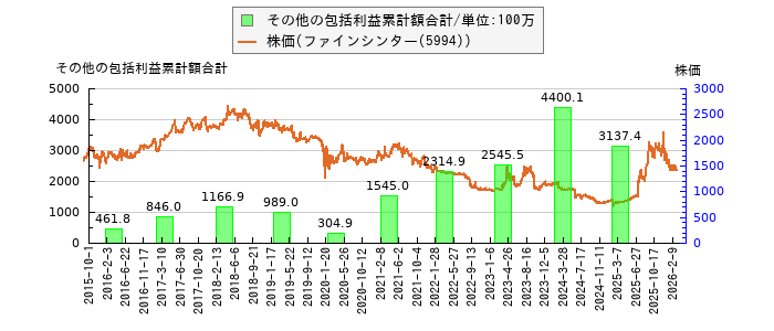と株価との比較
