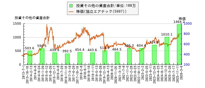 と株価との比較