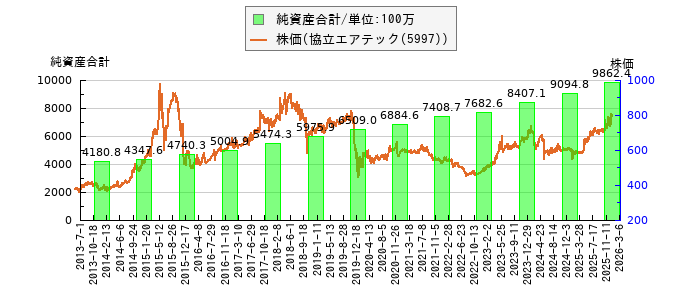 と株価との比較
