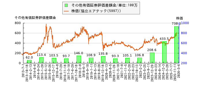 と株価との比較