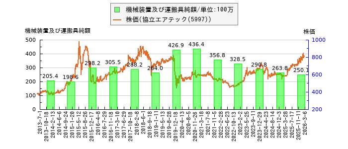 と株価との比較