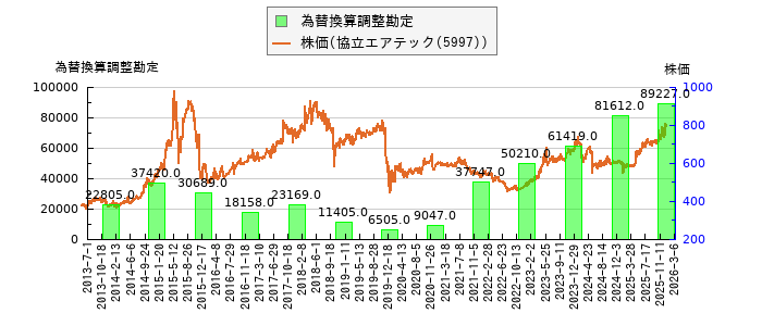 と株価との比較