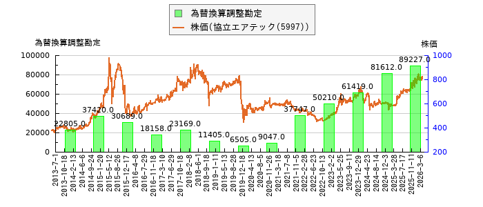 と株価との比較