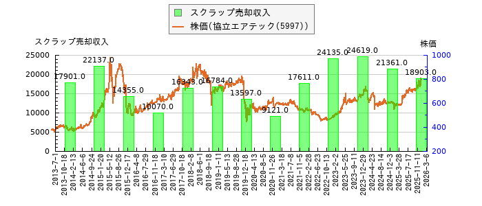 と株価との比較