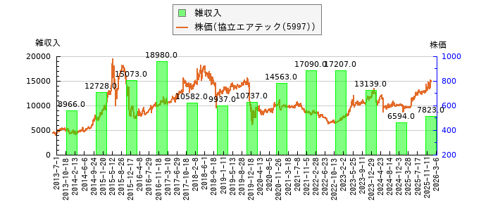 と株価との比較