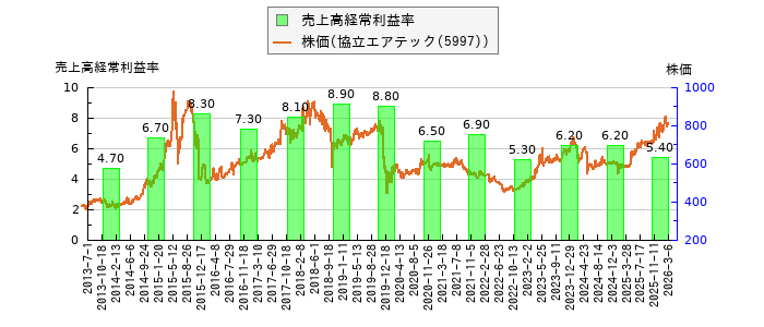 と株価との比較