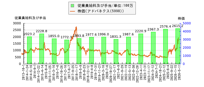 と株価との比較