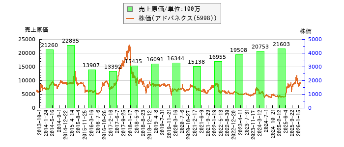 と株価との比較